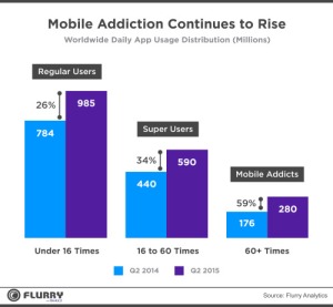 Le nombre de « Mobile Addicts » a augmenté de 59 % en un an